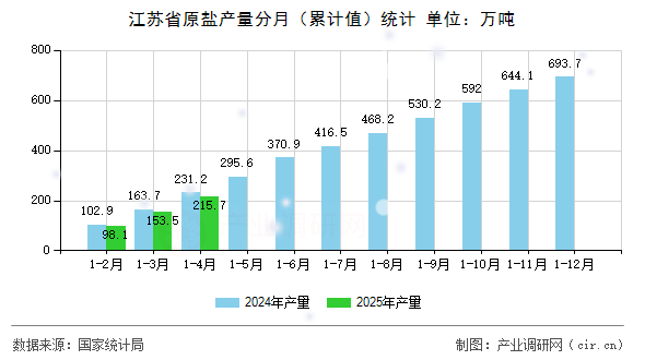 江蘇省原鹽產(chǎn)量分月（累計值）統(tǒng)計