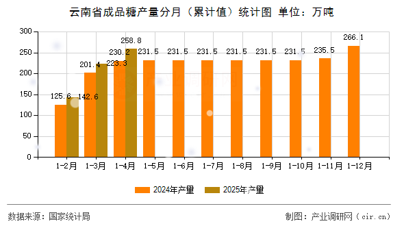 云南省成品糖產(chǎn)量分月（累計值）統(tǒng)計圖