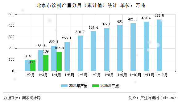 北京市飲料產(chǎn)量分月(累計(jì)值)統(tǒng)計(jì) 北京市飲料產(chǎn)量分月(累計(jì)值)統(tǒng)計(jì)