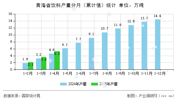青海省飲料產(chǎn)量分月(累計值)統(tǒng)計 青海省飲料產(chǎn)量分月(累計值)統(tǒng)計