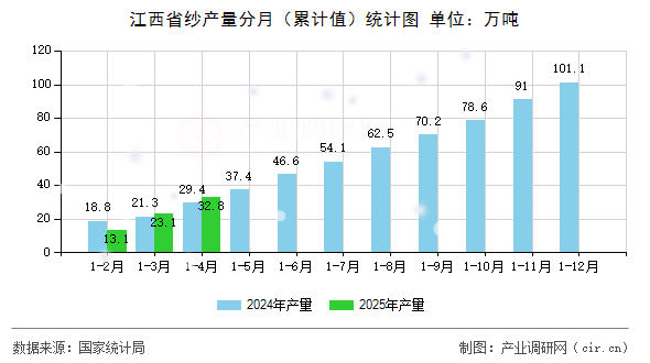 江西省紗產(chǎn)量分月（累計(jì)值）統(tǒng)計(jì)圖