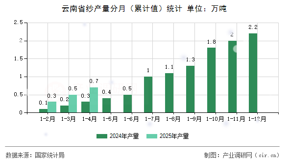 云南省紗產(chǎn)量分月（累計值）統(tǒng)計
