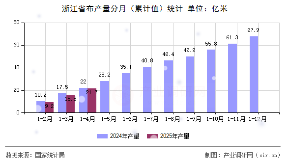 浙江省布產(chǎn)量分月(累計(jì)值)統(tǒng)計(jì) 浙江省布產(chǎn)量分月(累計(jì)值)統(tǒng)計(jì)
