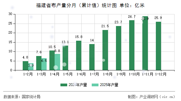 福建省布產(chǎn)量分月(累計(jì)值)統(tǒng)計(jì)圖 福建省布產(chǎn)量分月(累計(jì)值)統(tǒng)計(jì)圖