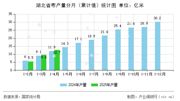 湖北省布產(chǎn)量分月(累計(jì)值)統(tǒng)計(jì)圖 湖北省布產(chǎn)量分月(累計(jì)值)統(tǒng)計(jì)圖