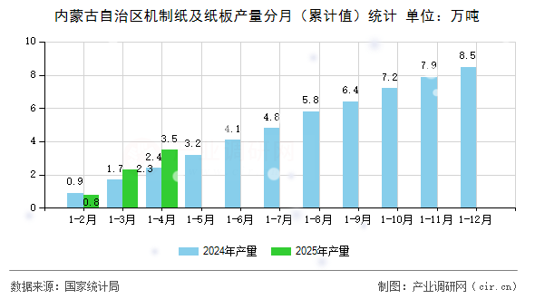 內(nèi)蒙古自治區(qū)機(jī)制紙及紙板產(chǎn)量分月（累計(jì)值）統(tǒng)計(jì)