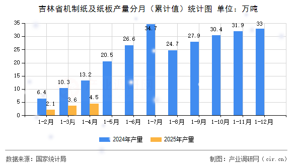 吉林省機制紙及紙板產量分月(累計值)統計圖 吉林省機制紙及紙板產量分月(累計值)統計圖