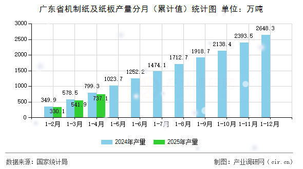 廣東省機制紙及紙板產量分月(累計值)統(tǒng)計圖 廣東省機制紙及紙板產量分月(累計值)統(tǒng)計圖