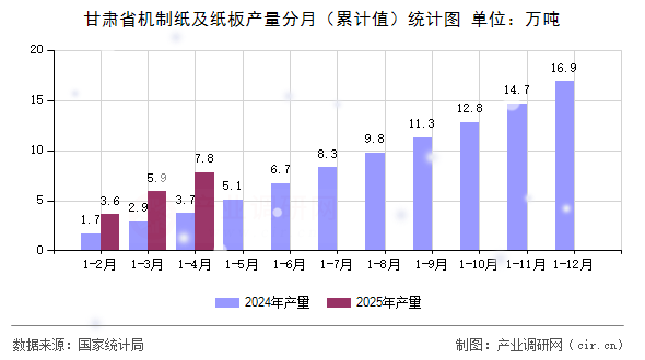甘肅省機制紙及紙板產(chǎn)量分月(累計值)統(tǒng)計圖 甘肅省機制紙及紙板產(chǎn)量分月(累計值)統(tǒng)計圖