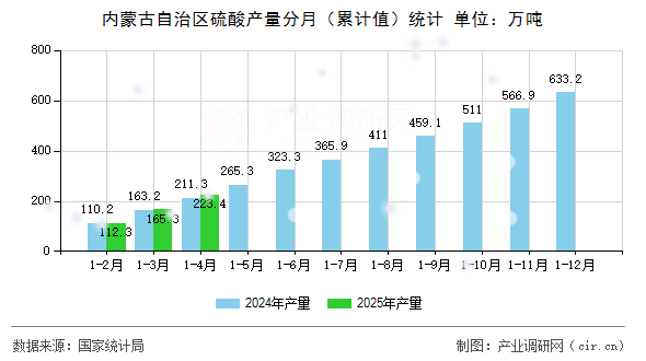 內(nèi)蒙古自治區(qū)硫酸產(chǎn)量分月（累計(jì)值）統(tǒng)計(jì)