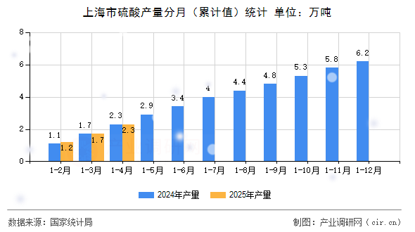 上海市硫酸產(chǎn)量分月(累計值)統(tǒng)計 上海市硫酸產(chǎn)量分月(累計值)統(tǒng)計
