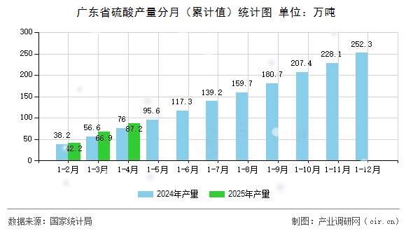 廣東省硫酸產(chǎn)量分月(累計(jì)值)統(tǒng)計(jì)圖 廣東省硫酸產(chǎn)量分月(累計(jì)值)統(tǒng)計(jì)圖