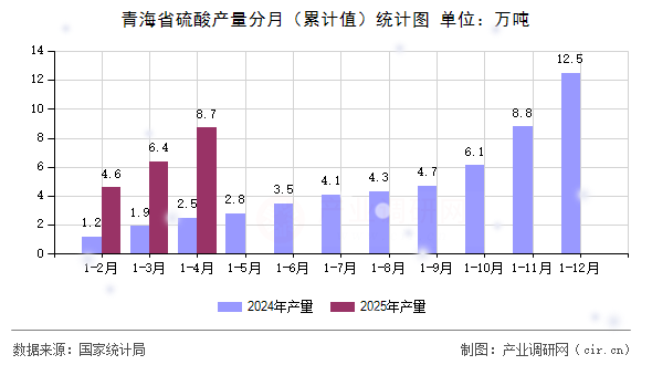青海省硫酸產(chǎn)量分月(累計(jì)值)統(tǒng)計(jì)圖 青海省硫酸產(chǎn)量分月(累計(jì)值)統(tǒng)計(jì)圖