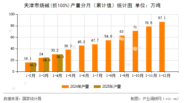 天津市燒堿(折100%)產(chǎn)量分月(累計(jì)值)統(tǒng)計(jì)圖 天津市燒堿(折100%)產(chǎn)量分月(累計(jì)值)統(tǒng)計(jì)圖