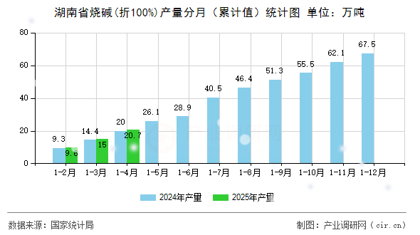 湖南省燒堿(折100%)產(chǎn)量分月(累計值)統(tǒng)計圖 湖南省燒堿(折100%)產(chǎn)量分月(累計值)統(tǒng)計圖