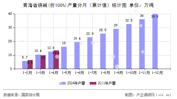 青海省燒堿(折100%)產量分月(累計值)統(tǒng)計圖 青海省燒堿(折100%)產量分月(累計值)統(tǒng)計圖