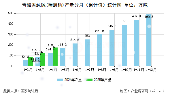 青海省純堿(碳酸鈉)產(chǎn)量分月(累計(jì)值)統(tǒng)計(jì)圖 青海省純堿(碳酸鈉)產(chǎn)量分月(累計(jì)值)統(tǒng)計(jì)圖