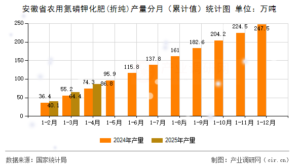 安徽省農(nóng)用氮磷鉀化肥(折純)產(chǎn)量分月（累計(jì)值）統(tǒng)計(jì)圖