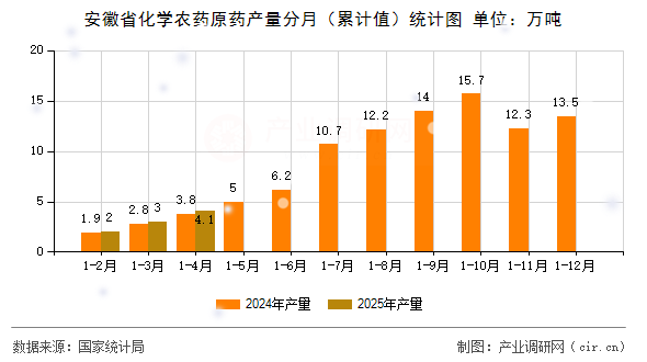 安徽省化學(xué)農(nóng)藥原藥產(chǎn)量分月(累計(jì)值)統(tǒng)計(jì)圖 安徽省化學(xué)農(nóng)藥原藥產(chǎn)量分月(累計(jì)值)統(tǒng)計(jì)圖