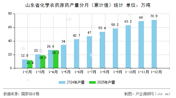 山東省化學(xué)農(nóng)藥原藥產(chǎn)量分月(累計(jì)值)統(tǒng)計(jì) 山東省化學(xué)農(nóng)藥原藥產(chǎn)量分月(累計(jì)值)統(tǒng)計(jì)