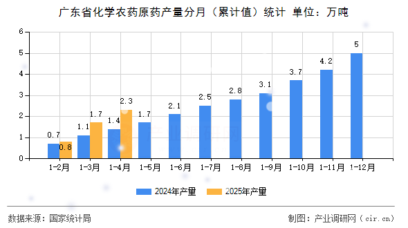 廣東省化學(xué)農(nóng)藥原藥產(chǎn)量分月(累計值)統(tǒng)計 廣東省化學(xué)農(nóng)藥原藥產(chǎn)量分月(累計值)統(tǒng)計