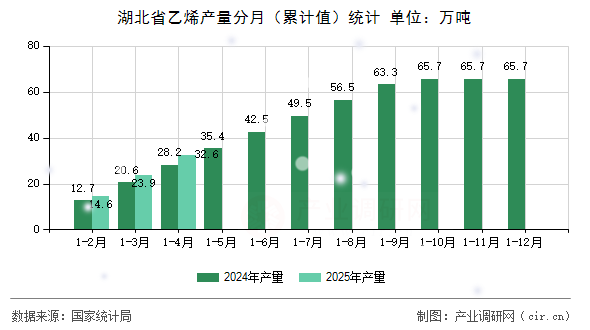 湖北省乙烯產量分月(累計值)統(tǒng)計 湖北省乙烯產量分月(累計值)統(tǒng)計