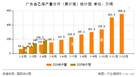 廣東省乙烯產(chǎn)量分月(累計(jì)值)統(tǒng)計(jì)圖 廣東省乙烯產(chǎn)量分月(累計(jì)值)統(tǒng)計(jì)圖