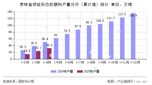 吉林省初級形態(tài)的塑料產(chǎn)量分月(累計值)統(tǒng)計 吉林省初級形態(tài)的塑料產(chǎn)量分月(累計值)統(tǒng)計