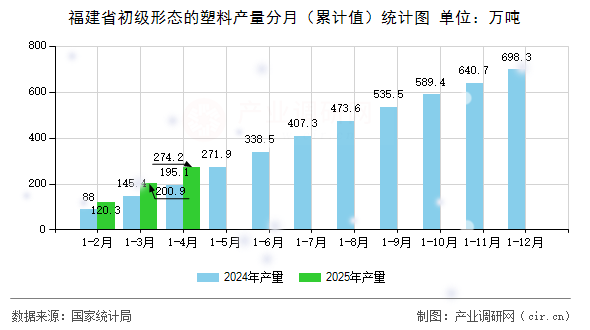 福建省初級(jí)形態(tài)的塑料產(chǎn)量分月(累計(jì)值)統(tǒng)計(jì)圖 福建省初級(jí)形態(tài)的塑料產(chǎn)量分月(累計(jì)值)統(tǒng)計(jì)圖