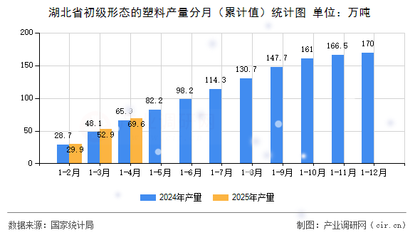 湖北省初級(jí)形態(tài)的塑料產(chǎn)量分月(累計(jì)值)統(tǒng)計(jì)圖 湖北省初級(jí)形態(tài)的塑料產(chǎn)量分月(累計(jì)值)統(tǒng)計(jì)圖