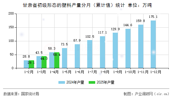甘肅省初級(jí)形態(tài)的塑料產(chǎn)量分月（累計(jì)值）統(tǒng)計(jì)