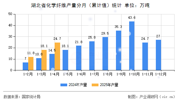 湖北省化學(xué)纖維產(chǎn)量分月(累計(jì)值)統(tǒng)計(jì) 湖北省化學(xué)纖維產(chǎn)量分月(累計(jì)值)統(tǒng)計(jì)