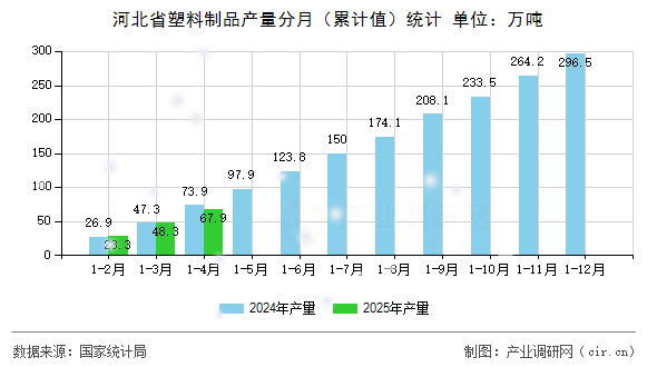河北省塑料制品產(chǎn)量分月(累計(jì)值)統(tǒng)計(jì) 河北省塑料制品產(chǎn)量分月(累計(jì)值)統(tǒng)計(jì)