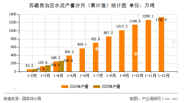 西藏自治區(qū)水泥產(chǎn)量分月(累計(jì)值)統(tǒng)計(jì)圖 西藏自治區(qū)水泥產(chǎn)量分月(累計(jì)值)統(tǒng)計(jì)圖