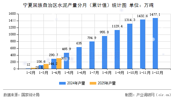 寧夏回族自治區(qū)水泥產(chǎn)量分月(累計(jì)值)統(tǒng)計(jì)圖 寧夏回族自治區(qū)水泥產(chǎn)量分月(累計(jì)值)統(tǒng)計(jì)圖