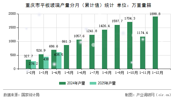 重慶市平板玻璃產(chǎn)量分月(累計(jì)值)統(tǒng)計(jì) 重慶市平板玻璃產(chǎn)量分月(累計(jì)值)統(tǒng)計(jì)