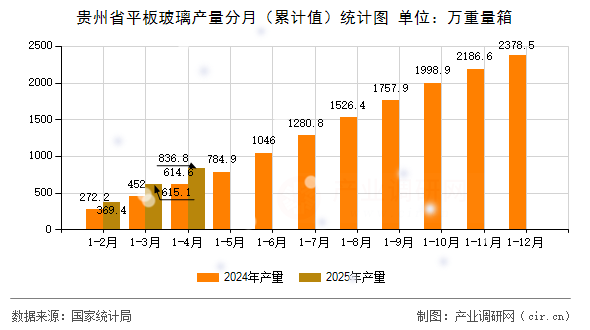 貴州省平板玻璃產(chǎn)量分月(累計值)統(tǒng)計圖 貴州省平板玻璃產(chǎn)量分月(累計值)統(tǒng)計圖
