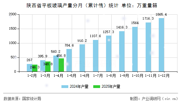 陜西省平板玻璃產(chǎn)量分月(累計(jì)值)統(tǒng)計(jì) 陜西省平板玻璃產(chǎn)量分月(累計(jì)值)統(tǒng)計(jì)