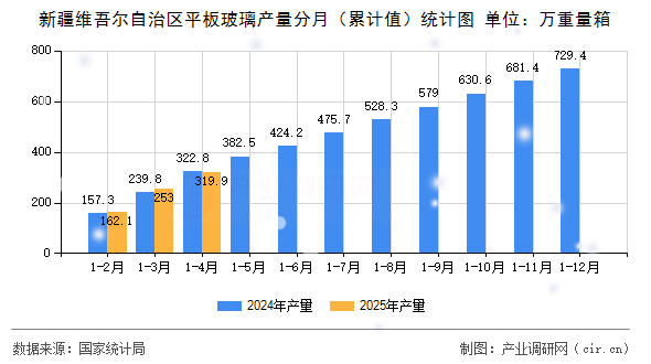 新疆維吾爾自治區(qū)平板玻璃產(chǎn)量分月(累計值)統(tǒng)計圖 新疆維吾爾自治區(qū)平板玻璃產(chǎn)量分月(累計值)統(tǒng)計圖