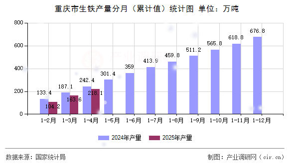 重慶市生鐵產(chǎn)量分月(累計(jì)值)統(tǒng)計(jì)圖 重慶市生鐵產(chǎn)量分月(累計(jì)值)統(tǒng)計(jì)圖