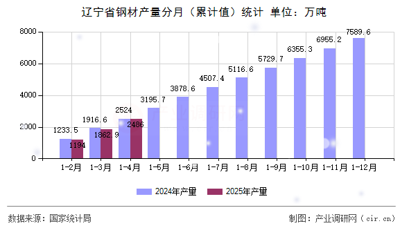 遼寧省鋼材產量分月(累計值)統(tǒng)計 遼寧省鋼材產量分月(累計值)統(tǒng)計