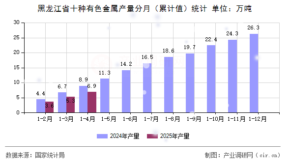 黑龍江省十種有色金屬產量分月（累計值）統(tǒng)計