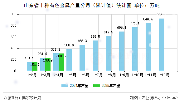山東省十種有色金屬產(chǎn)量分月(累計值)統(tǒng)計圖 山東省十種有色金屬產(chǎn)量分月(累計值)統(tǒng)計圖