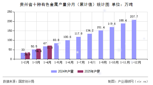 貴州省十種有色金屬產(chǎn)量分月(累計值)統(tǒng)計圖 貴州省十種有色金屬產(chǎn)量分月(累計值)統(tǒng)計圖