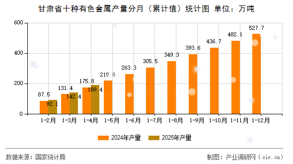 甘肅省十種有色金屬產(chǎn)量分月(累計(jì)值)統(tǒng)計(jì)圖 甘肅省十種有色金屬產(chǎn)量分月(累計(jì)值)統(tǒng)計(jì)圖