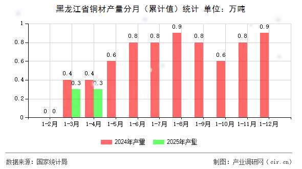 黑龍江省銅材產(chǎn)量分月（累計值）統(tǒng)計