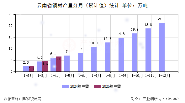 云南省銅材產(chǎn)量分月(累計(jì)值)統(tǒng)計(jì) 云南省銅材產(chǎn)量分月(累計(jì)值)統(tǒng)計(jì)