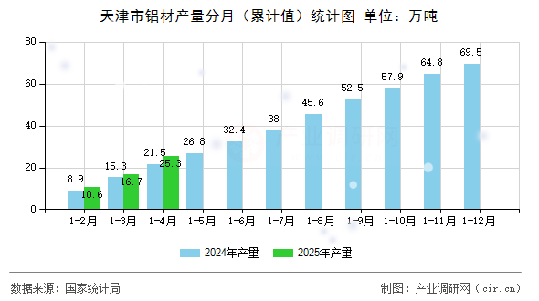 天津市鋁材產(chǎn)量分月(累計(jì)值)統(tǒng)計(jì)圖 天津市鋁材產(chǎn)量分月(累計(jì)值)統(tǒng)計(jì)圖
