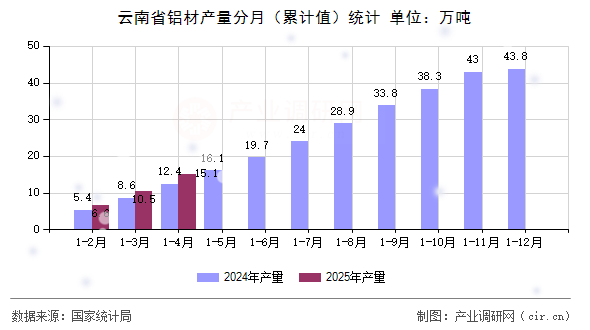 云南省鋁材產(chǎn)量分月（累計值）統(tǒng)計