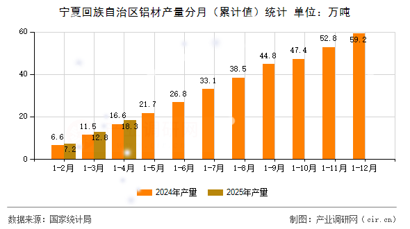 寧夏回族自治區(qū)鋁材產(chǎn)量分月(累計(jì)值)統(tǒng)計(jì) 寧夏回族自治區(qū)鋁材產(chǎn)量分月(累計(jì)值)統(tǒng)計(jì)